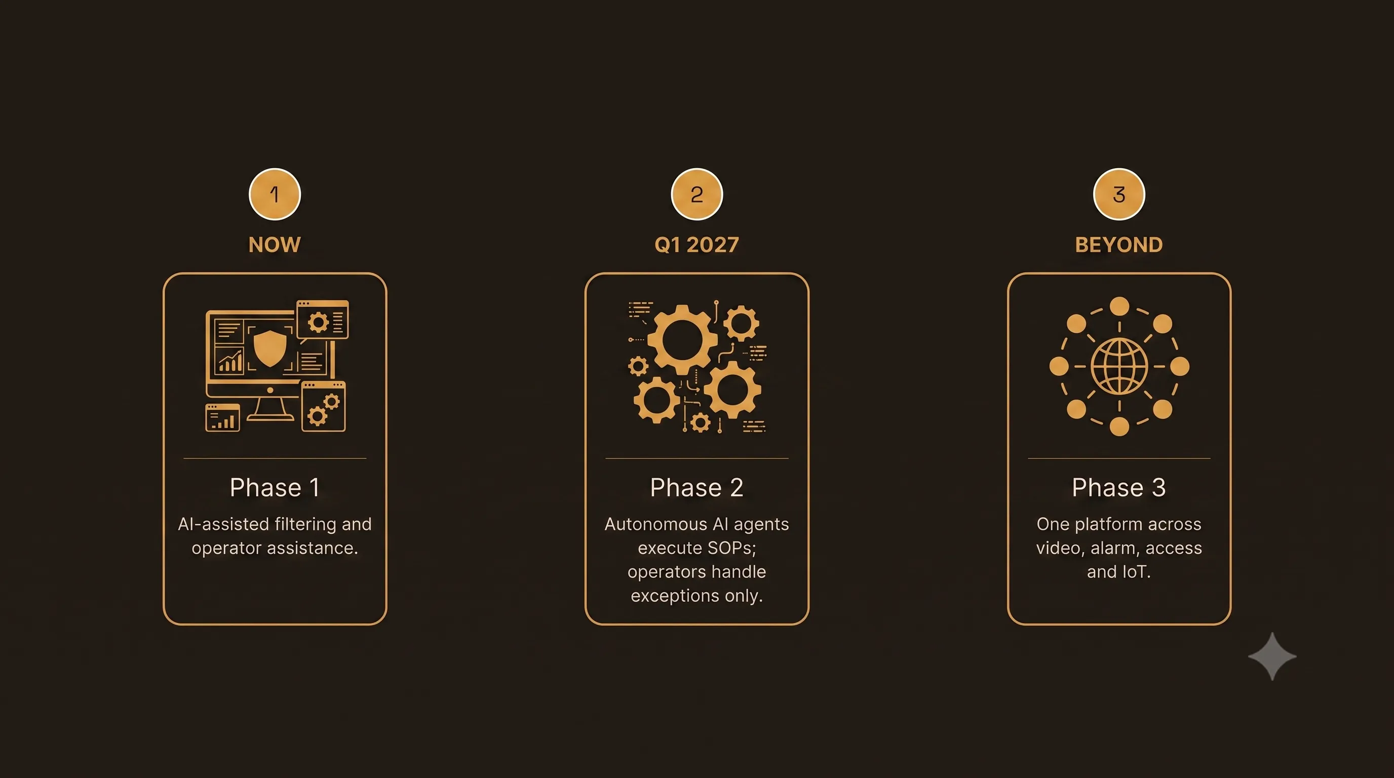 Enid roadmap. Phase 1 (Now): AI-assisted filtering and operator assistance. Phase 2 (Q1 2027): Autonomous AI agents execute SOPs; operators handle exceptions only. Phase 3 (Beyond): One platform across video, alarm, access and IoT.
